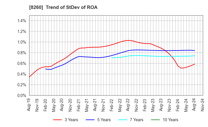 8260 IZUTSUYA CO.,LTD.: Trend of StDev of ROA