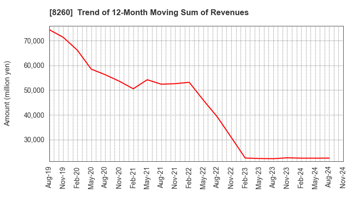 8260 IZUTSUYA CO.,LTD.: Trend of 12-Month Moving Sum of Revenues