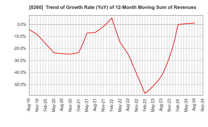 8260 IZUTSUYA CO.,LTD.: Trend of Growth Rate (YoY) of 12-Month Moving Sum of Revenues