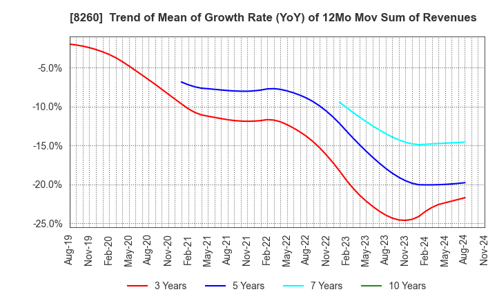 8260 IZUTSUYA CO.,LTD.: Trend of Mean of Growth Rate (YoY) of 12Mo Mov Sum of Revenues