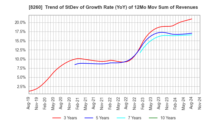 8260 IZUTSUYA CO.,LTD.: Trend of StDev of Growth Rate (YoY) of 12Mo Mov Sum of Revenues