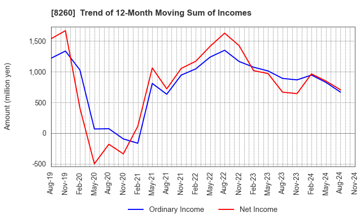 8260 IZUTSUYA CO.,LTD.: Trend of 12-Month Moving Sum of Incomes