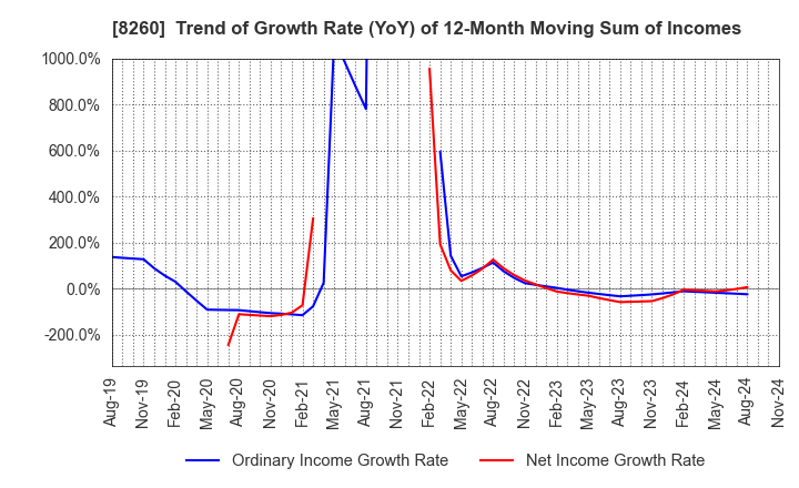 8260 IZUTSUYA CO.,LTD.: Trend of Growth Rate (YoY) of 12-Month Moving Sum of Incomes