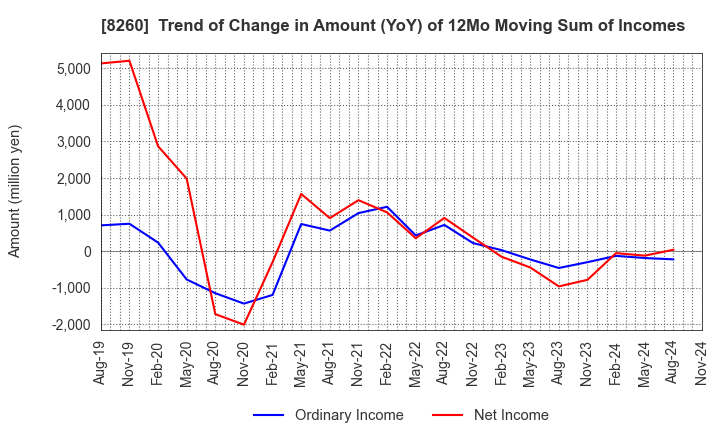 8260 IZUTSUYA CO.,LTD.: Trend of Change in Amount (YoY) of 12Mo Moving Sum of Incomes