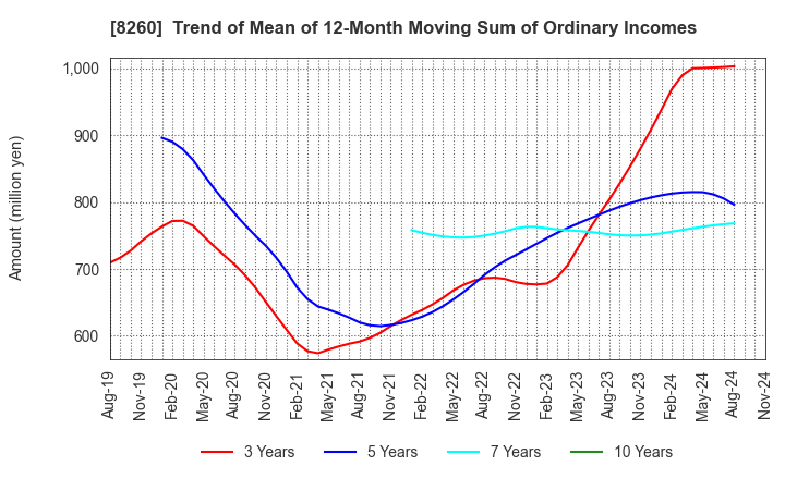 8260 IZUTSUYA CO.,LTD.: Trend of Mean of 12-Month Moving Sum of Ordinary Incomes