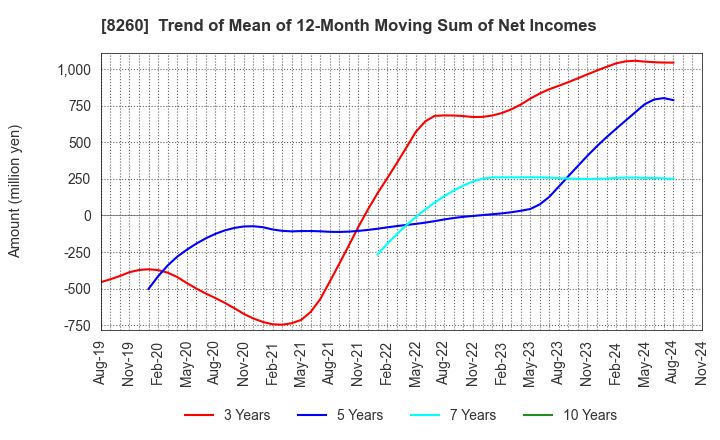 8260 IZUTSUYA CO.,LTD.: Trend of Mean of 12-Month Moving Sum of Net Incomes