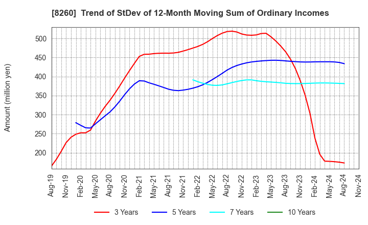 8260 IZUTSUYA CO.,LTD.: Trend of StDev of 12-Month Moving Sum of Ordinary Incomes