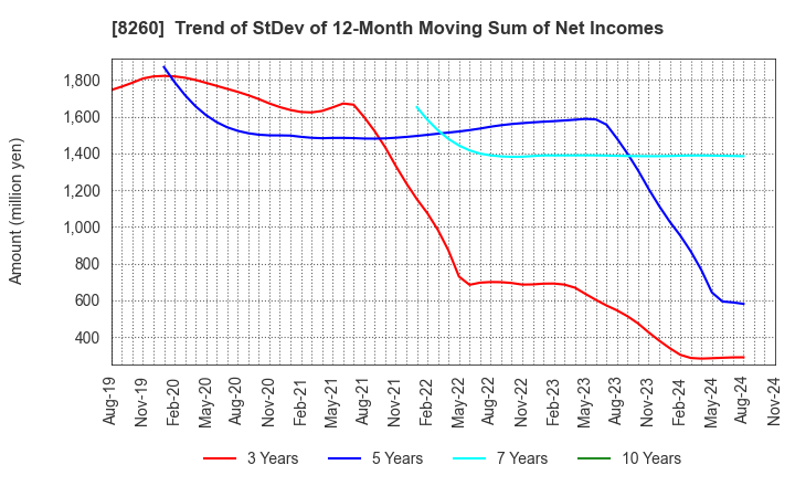 8260 IZUTSUYA CO.,LTD.: Trend of StDev of 12-Month Moving Sum of Net Incomes