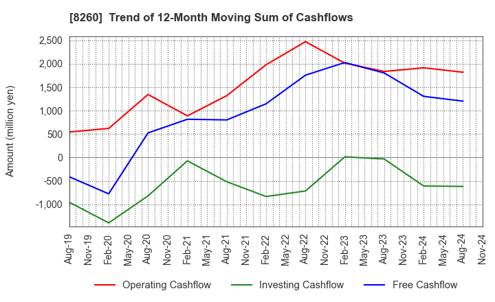 8260 IZUTSUYA CO.,LTD.: Trend of 12-Month Moving Sum of Cashflows