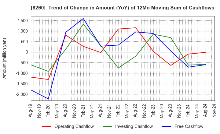 8260 IZUTSUYA CO.,LTD.: Trend of Change in Amount (YoY) of 12Mo Moving Sum of Cashflows