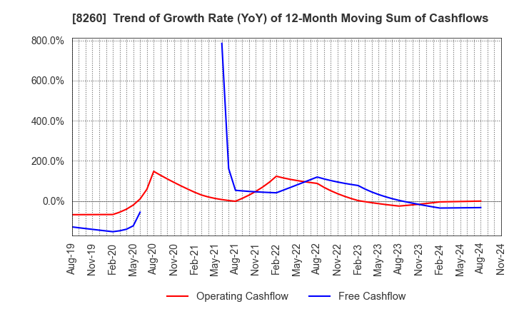 8260 IZUTSUYA CO.,LTD.: Trend of Growth Rate (YoY) of 12-Month Moving Sum of Cashflows