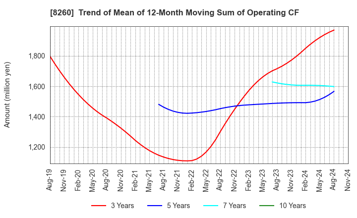 8260 IZUTSUYA CO.,LTD.: Trend of Mean of 12-Month Moving Sum of Operating CF