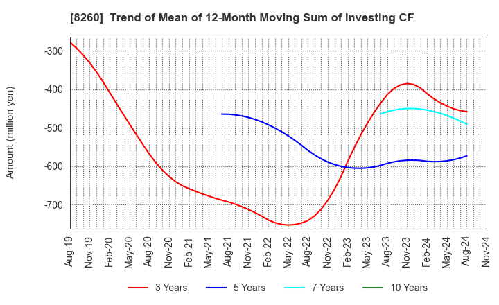 8260 IZUTSUYA CO.,LTD.: Trend of Mean of 12-Month Moving Sum of Investing CF