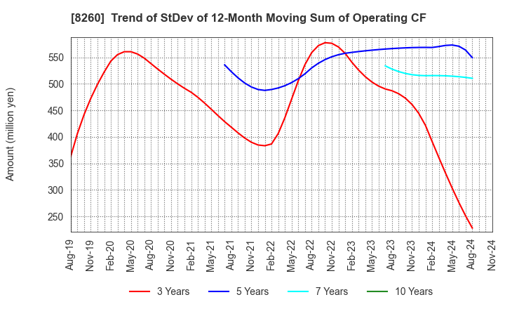 8260 IZUTSUYA CO.,LTD.: Trend of StDev of 12-Month Moving Sum of Operating CF