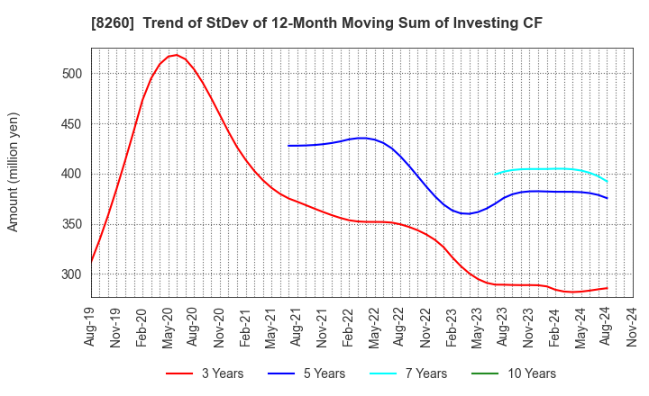 8260 IZUTSUYA CO.,LTD.: Trend of StDev of 12-Month Moving Sum of Investing CF