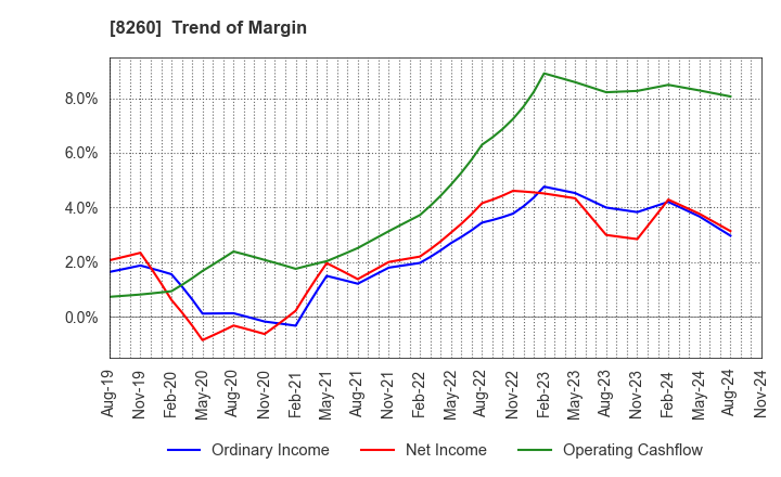 8260 IZUTSUYA CO.,LTD.: Trend of Margin