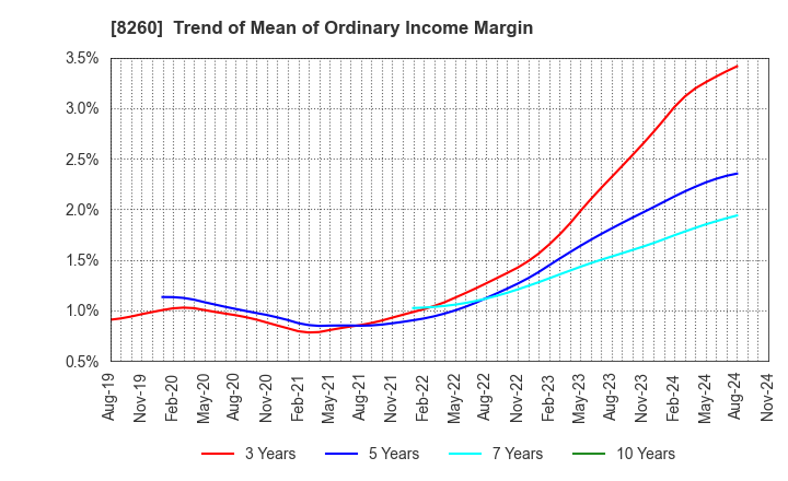 8260 IZUTSUYA CO.,LTD.: Trend of Mean of Ordinary Income Margin