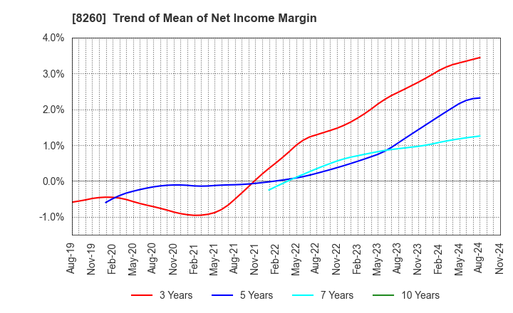 8260 IZUTSUYA CO.,LTD.: Trend of Mean of Net Income Margin