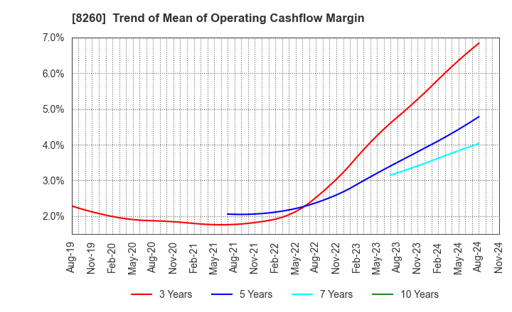 8260 IZUTSUYA CO.,LTD.: Trend of Mean of Operating Cashflow Margin