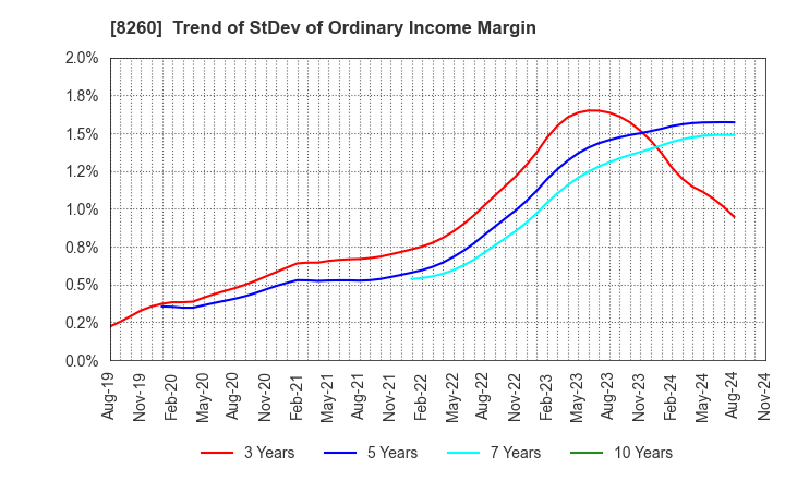 8260 IZUTSUYA CO.,LTD.: Trend of StDev of Ordinary Income Margin