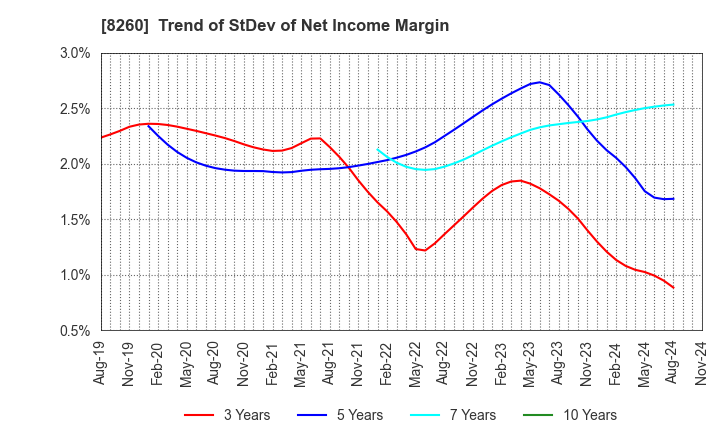 8260 IZUTSUYA CO.,LTD.: Trend of StDev of Net Income Margin