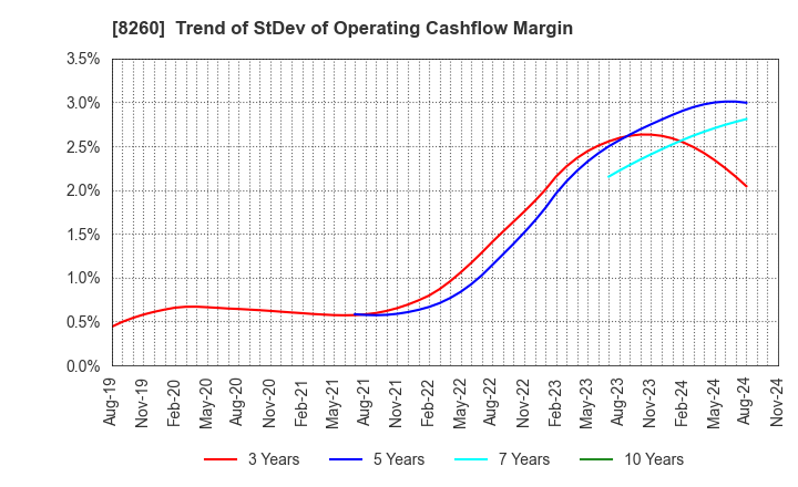 8260 IZUTSUYA CO.,LTD.: Trend of StDev of Operating Cashflow Margin