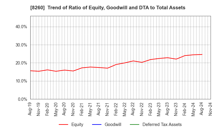 8260 IZUTSUYA CO.,LTD.: Trend of Ratio of Equity, Goodwill and DTA to Total Assets