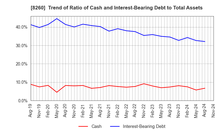 8260 IZUTSUYA CO.,LTD.: Trend of Ratio of Cash and Interest-Bearing Debt to Total Assets