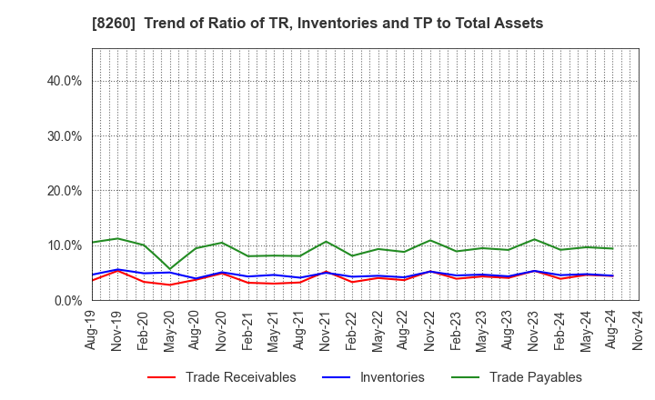 8260 IZUTSUYA CO.,LTD.: Trend of Ratio of TR, Inventories and TP to Total Assets