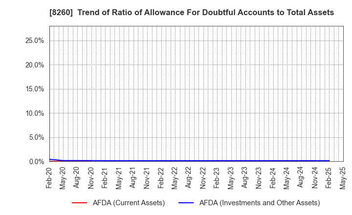 8260 IZUTSUYA CO.,LTD.: Trend of Ratio of Allowance For Doubtful Accounts to Total Assets