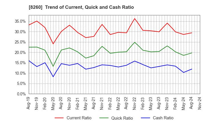 8260 IZUTSUYA CO.,LTD.: Trend of Current, Quick and Cash Ratio