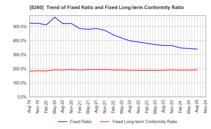 8260 IZUTSUYA CO.,LTD.: Trend of Fixed Ratio and Fixed Long-term Conformity Ratio