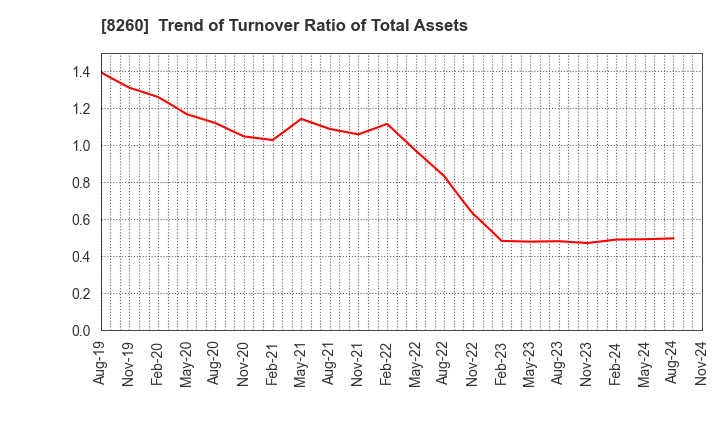 8260 IZUTSUYA CO.,LTD.: Trend of Turnover Ratio of Total Assets