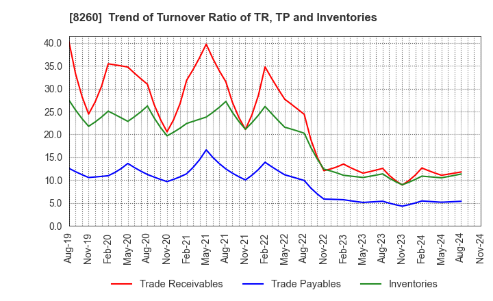 8260 IZUTSUYA CO.,LTD.: Trend of Turnover Ratio of TR, TP and Inventories