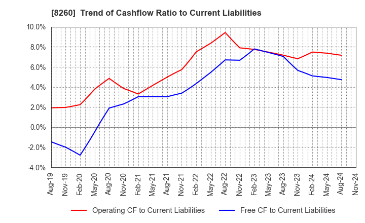 8260 IZUTSUYA CO.,LTD.: Trend of Cashflow Ratio to Current Liabilities