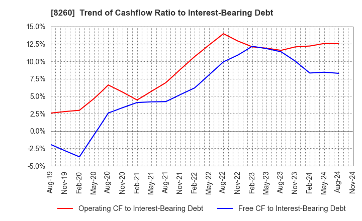 8260 IZUTSUYA CO.,LTD.: Trend of Cashflow Ratio to Interest-Bearing Debt