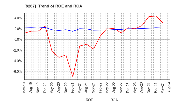 8267 AEON CO.,LTD.: Trend of ROE and ROA