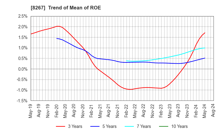 8267 AEON CO.,LTD.: Trend of Mean of ROE