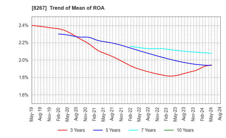 8267 AEON CO.,LTD.: Trend of Mean of ROA