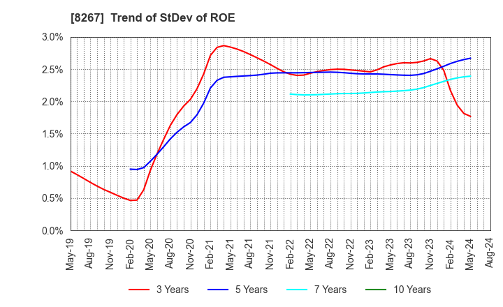 8267 AEON CO.,LTD.: Trend of StDev of ROE