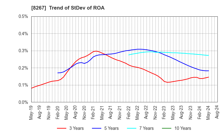 8267 AEON CO.,LTD.: Trend of StDev of ROA