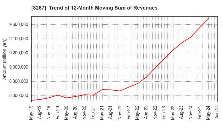 8267 AEON CO.,LTD.: Trend of 12-Month Moving Sum of Revenues