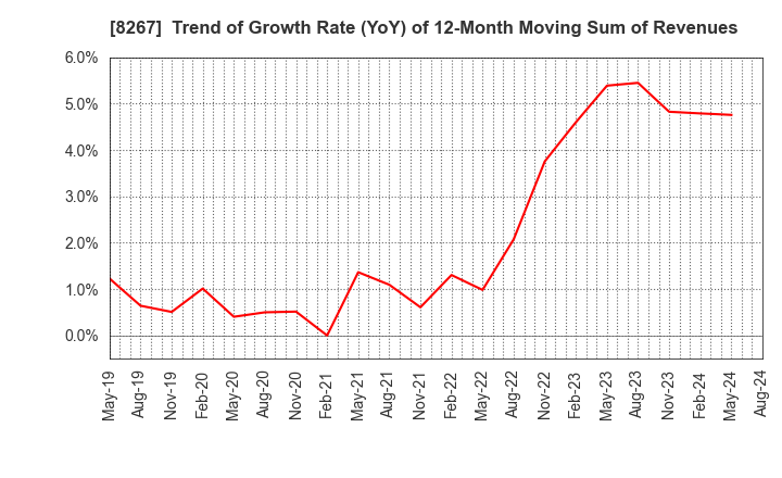 8267 AEON CO.,LTD.: Trend of Growth Rate (YoY) of 12-Month Moving Sum of Revenues