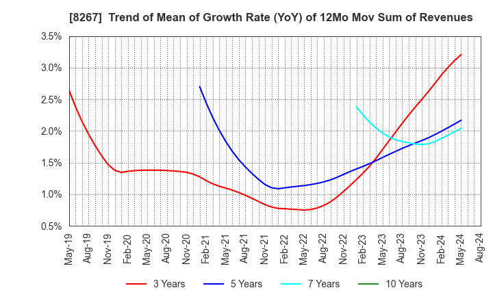 8267 AEON CO.,LTD.: Trend of Mean of Growth Rate (YoY) of 12Mo Mov Sum of Revenues