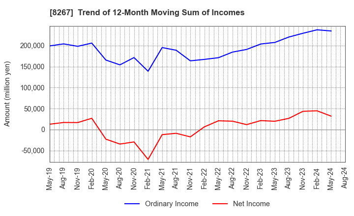 8267 AEON CO.,LTD.: Trend of 12-Month Moving Sum of Incomes