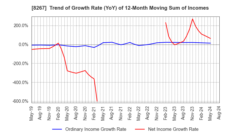 8267 AEON CO.,LTD.: Trend of Growth Rate (YoY) of 12-Month Moving Sum of Incomes