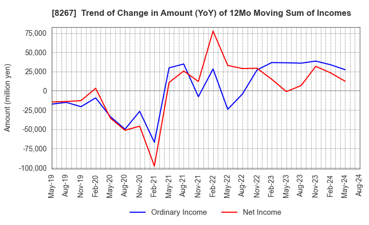 8267 AEON CO.,LTD.: Trend of Change in Amount (YoY) of 12Mo Moving Sum of Incomes
