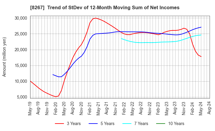 8267 AEON CO.,LTD.: Trend of StDev of 12-Month Moving Sum of Net Incomes