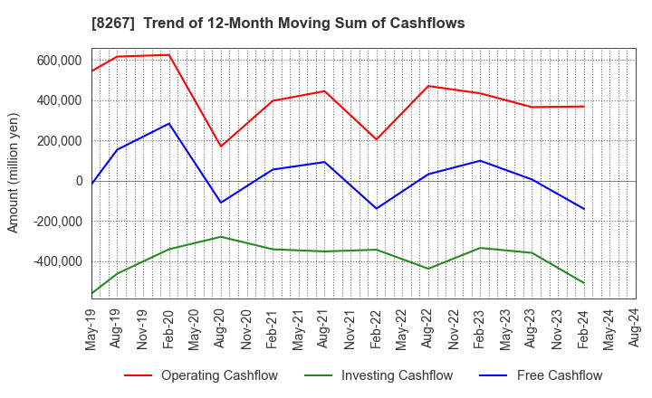 8267 AEON CO.,LTD.: Trend of 12-Month Moving Sum of Cashflows