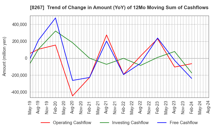 8267 AEON CO.,LTD.: Trend of Change in Amount (YoY) of 12Mo Moving Sum of Cashflows